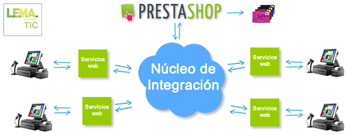 Integración ERP PRESTASHOP Modelo multitienda